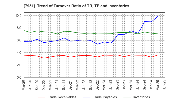 7931 MIRAI INDUSTRY CO.,LTD.: Trend of Turnover Ratio of TR, TP and Inventories
