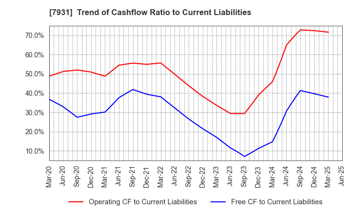 7931 MIRAI INDUSTRY CO.,LTD.: Trend of Cashflow Ratio to Current Liabilities