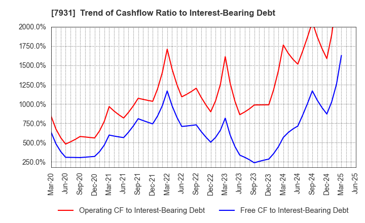 7931 MIRAI INDUSTRY CO.,LTD.: Trend of Cashflow Ratio to Interest-Bearing Debt