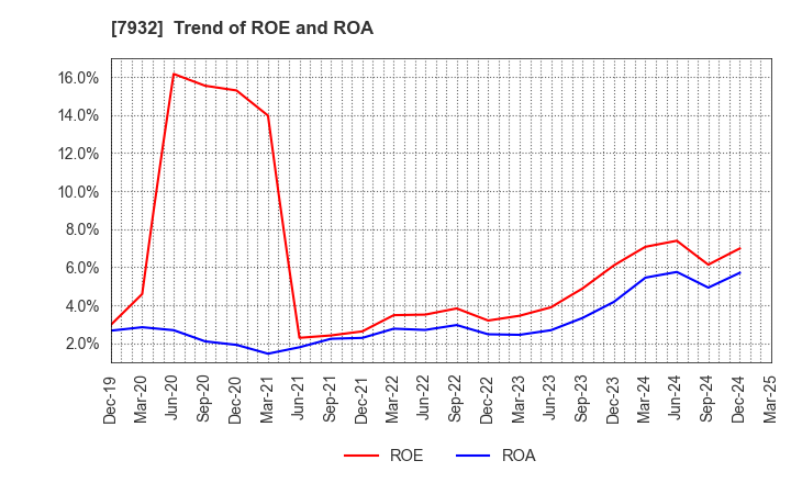 7932 Nippi, Incorporated: Trend of ROE and ROA