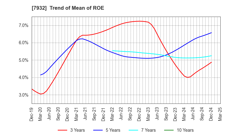 7932 Nippi, Incorporated: Trend of Mean of ROE