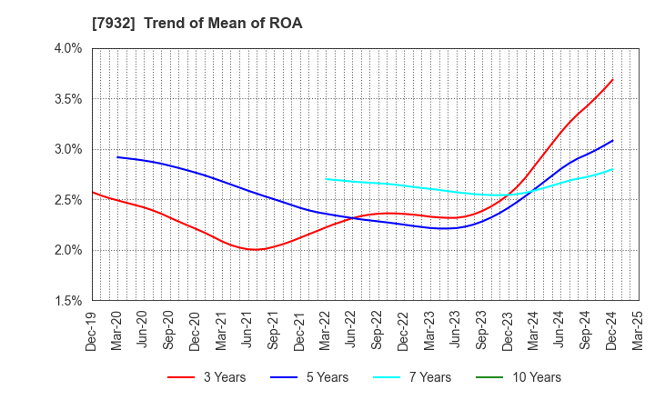7932 Nippi, Incorporated: Trend of Mean of ROA
