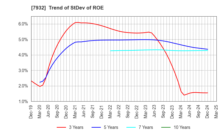 7932 Nippi, Incorporated: Trend of StDev of ROE