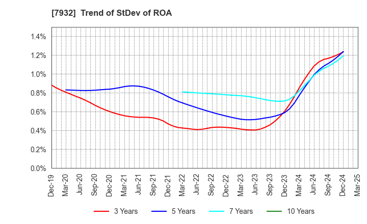 7932 Nippi, Incorporated: Trend of StDev of ROA