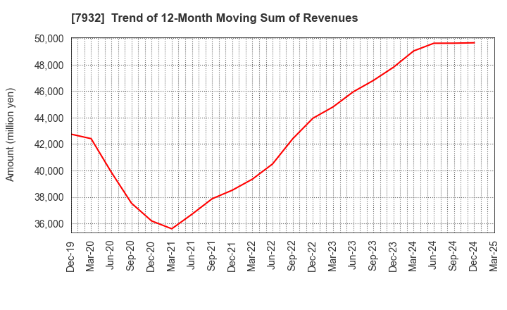 7932 Nippi, Incorporated: Trend of 12-Month Moving Sum of Revenues