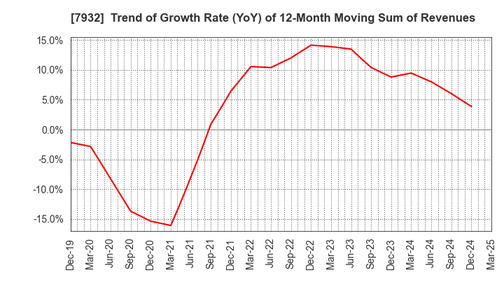7932 Nippi, Incorporated: Trend of Growth Rate (YoY) of 12-Month Moving Sum of Revenues