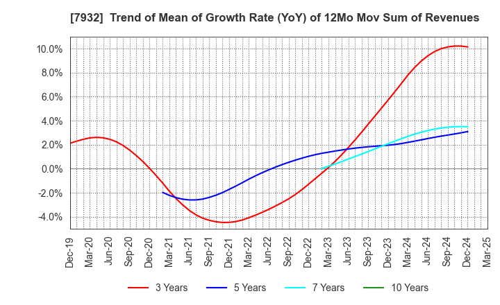 7932 Nippi, Incorporated: Trend of Mean of Growth Rate (YoY) of 12Mo Mov Sum of Revenues