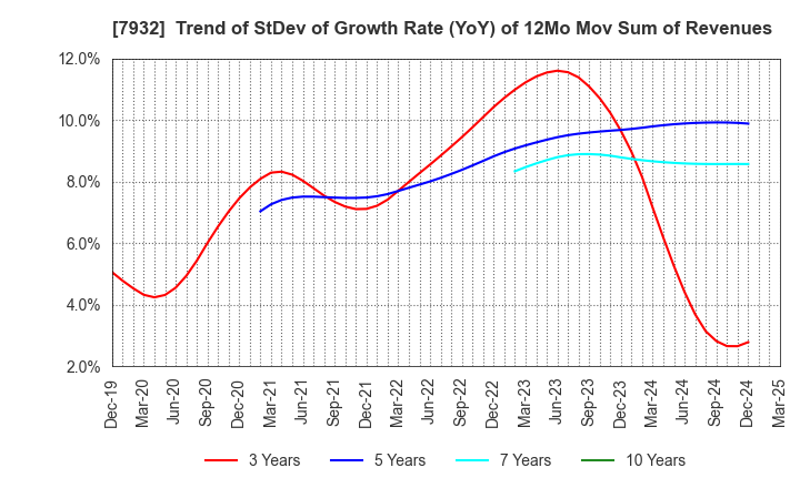 7932 Nippi, Incorporated: Trend of StDev of Growth Rate (YoY) of 12Mo Mov Sum of Revenues