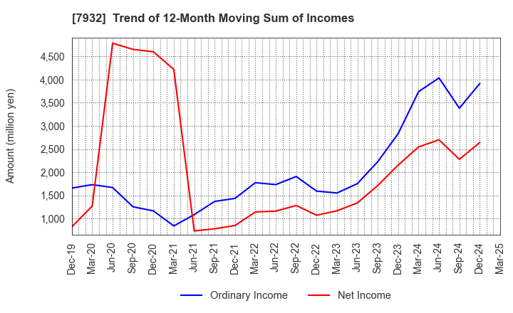 7932 Nippi, Incorporated: Trend of 12-Month Moving Sum of Incomes
