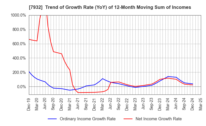 7932 Nippi, Incorporated: Trend of Growth Rate (YoY) of 12-Month Moving Sum of Incomes