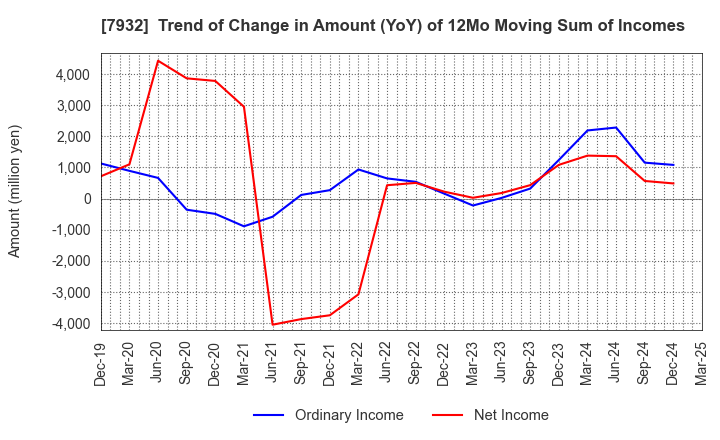7932 Nippi, Incorporated: Trend of Change in Amount (YoY) of 12Mo Moving Sum of Incomes