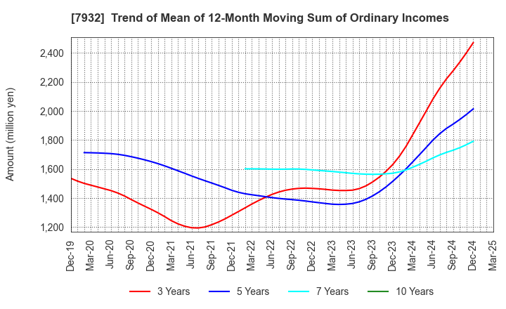 7932 Nippi, Incorporated: Trend of Mean of 12-Month Moving Sum of Ordinary Incomes