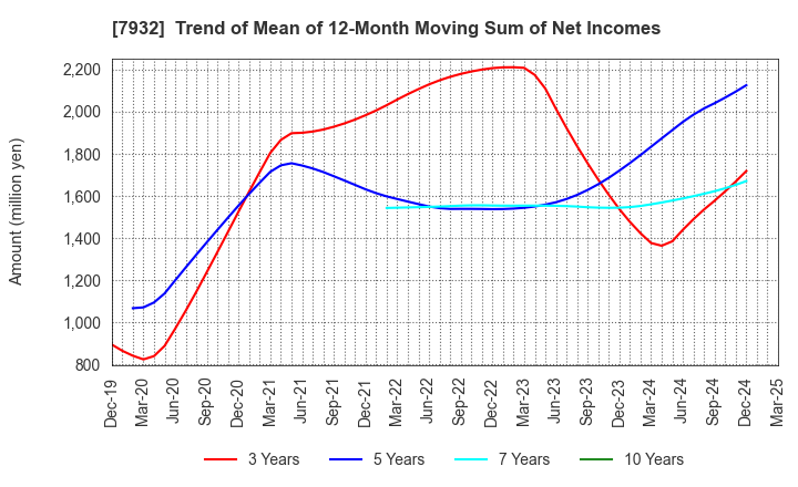 7932 Nippi, Incorporated: Trend of Mean of 12-Month Moving Sum of Net Incomes