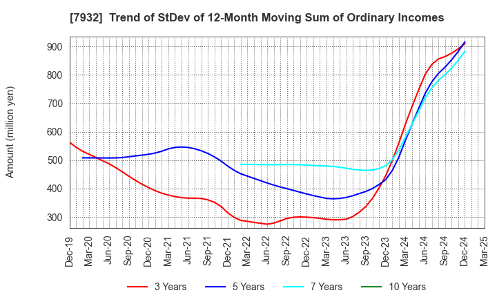 7932 Nippi, Incorporated: Trend of StDev of 12-Month Moving Sum of Ordinary Incomes