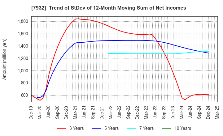 7932 Nippi, Incorporated: Trend of StDev of 12-Month Moving Sum of Net Incomes