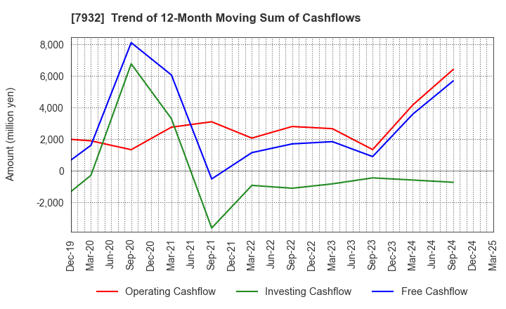 7932 Nippi, Incorporated: Trend of 12-Month Moving Sum of Cashflows