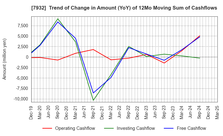 7932 Nippi, Incorporated: Trend of Change in Amount (YoY) of 12Mo Moving Sum of Cashflows