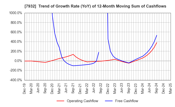 7932 Nippi, Incorporated: Trend of Growth Rate (YoY) of 12-Month Moving Sum of Cashflows