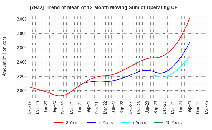7932 Nippi, Incorporated: Trend of Mean of 12-Month Moving Sum of Operating CF