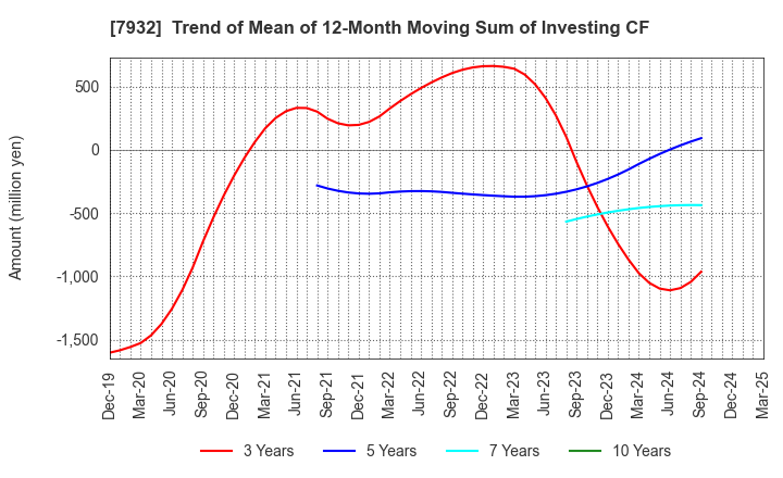 7932 Nippi, Incorporated: Trend of Mean of 12-Month Moving Sum of Investing CF
