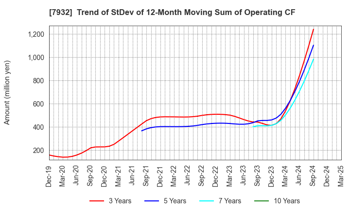 7932 Nippi, Incorporated: Trend of StDev of 12-Month Moving Sum of Operating CF