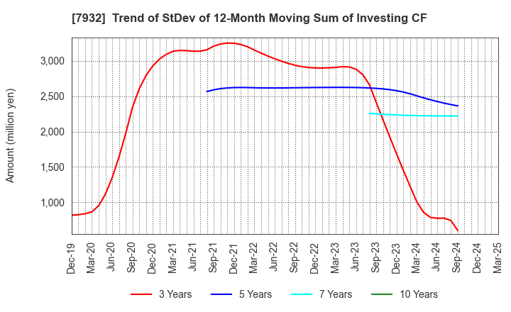 7932 Nippi, Incorporated: Trend of StDev of 12-Month Moving Sum of Investing CF