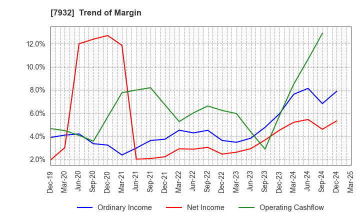 7932 Nippi, Incorporated: Trend of Margin
