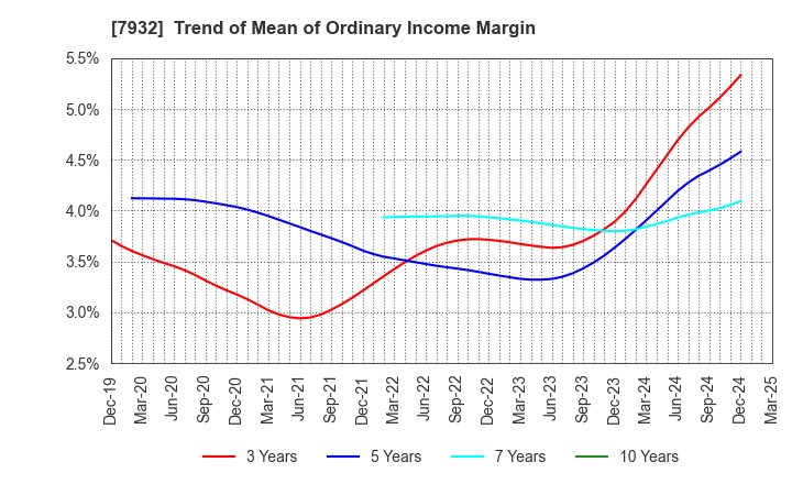 7932 Nippi, Incorporated: Trend of Mean of Ordinary Income Margin