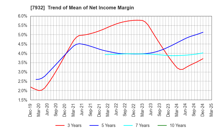 7932 Nippi, Incorporated: Trend of Mean of Net Income Margin