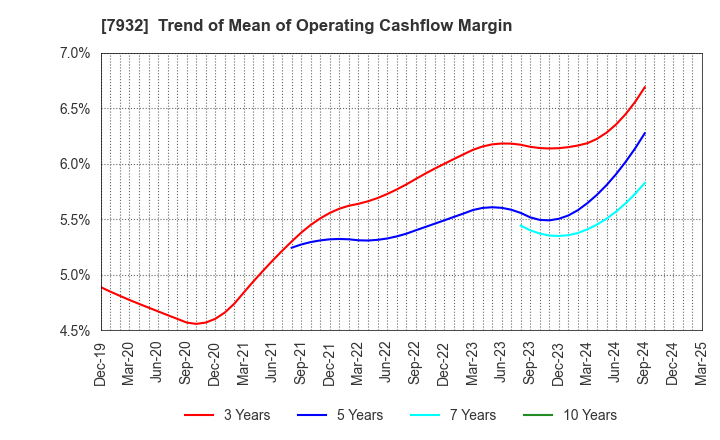 7932 Nippi, Incorporated: Trend of Mean of Operating Cashflow Margin