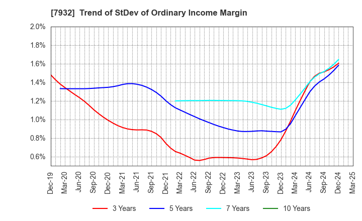7932 Nippi, Incorporated: Trend of StDev of Ordinary Income Margin