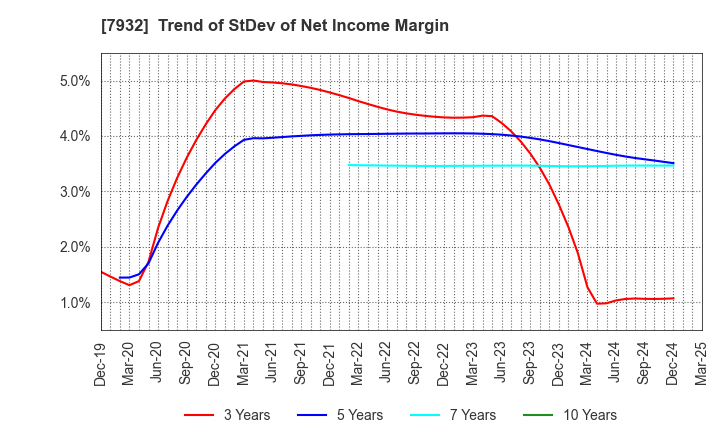 7932 Nippi, Incorporated: Trend of StDev of Net Income Margin