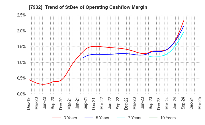 7932 Nippi, Incorporated: Trend of StDev of Operating Cashflow Margin