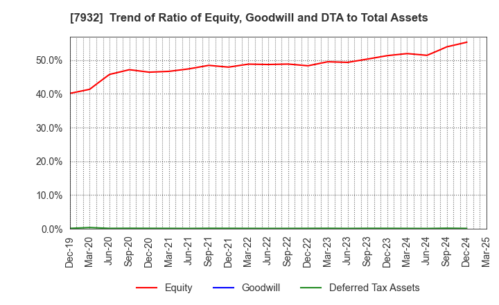 7932 Nippi, Incorporated: Trend of Ratio of Equity, Goodwill and DTA to Total Assets