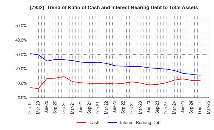 7932 Nippi, Incorporated: Trend of Ratio of Cash and Interest-Bearing Debt to Total Assets