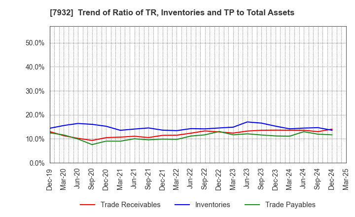 7932 Nippi, Incorporated: Trend of Ratio of TR, Inventories and TP to Total Assets