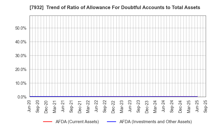 7932 Nippi, Incorporated: Trend of Ratio of Allowance For Doubtful Accounts to Total Assets