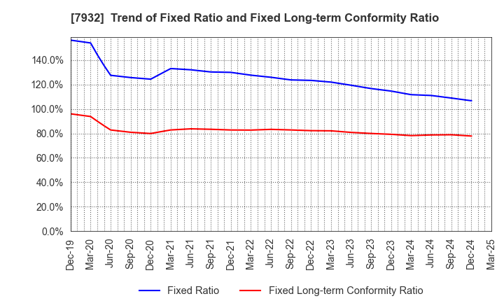 7932 Nippi, Incorporated: Trend of Fixed Ratio and Fixed Long-term Conformity Ratio