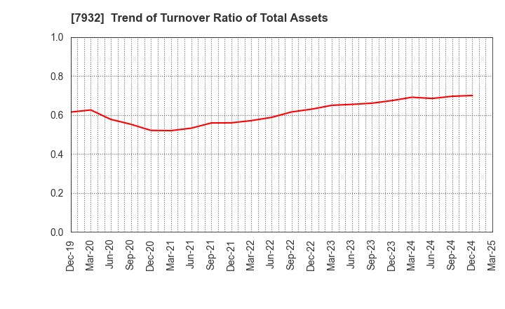 7932 Nippi, Incorporated: Trend of Turnover Ratio of Total Assets