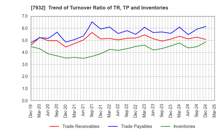 7932 Nippi, Incorporated: Trend of Turnover Ratio of TR, TP and Inventories