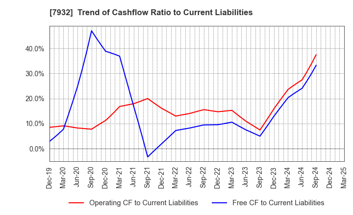 7932 Nippi, Incorporated: Trend of Cashflow Ratio to Current Liabilities