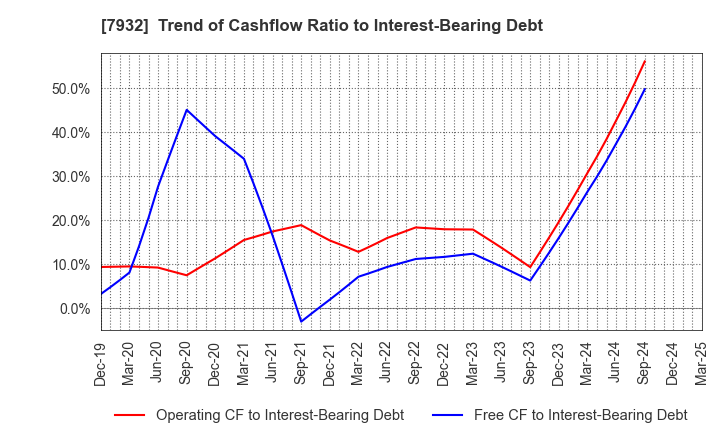 7932 Nippi, Incorporated: Trend of Cashflow Ratio to Interest-Bearing Debt