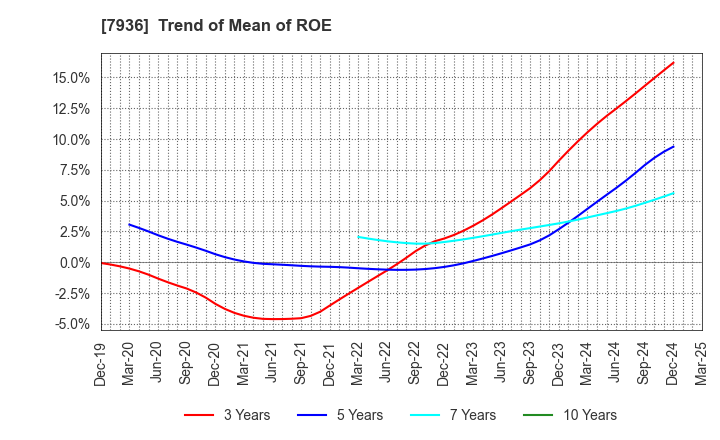7936 ASICS Corporation: Trend of Mean of ROE