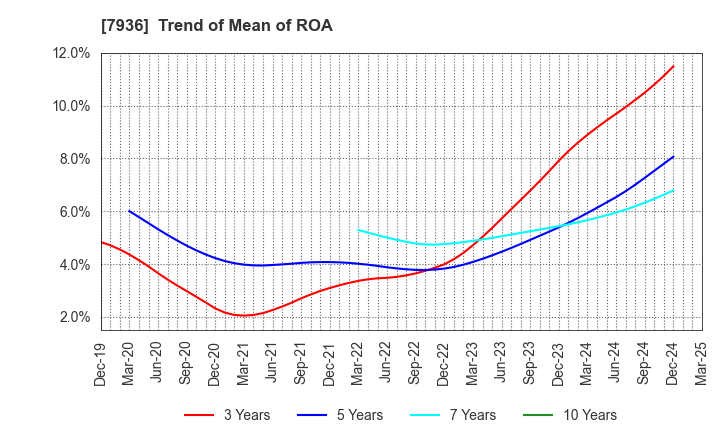 7936 ASICS Corporation: Trend of Mean of ROA
