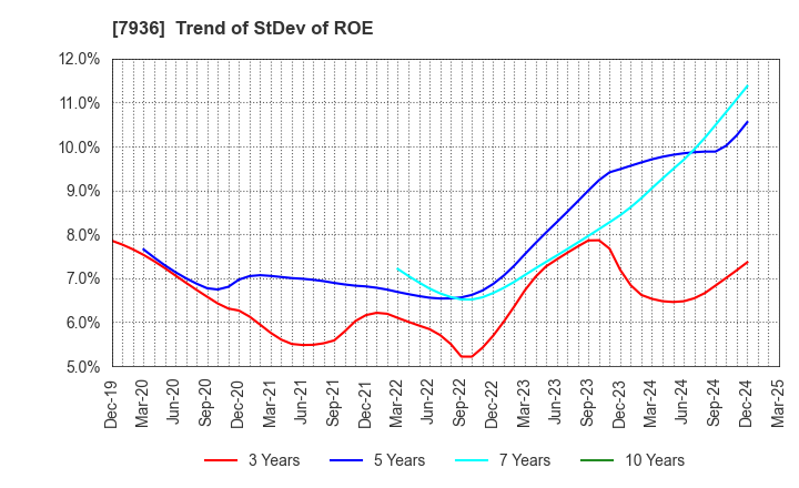 7936 ASICS Corporation: Trend of StDev of ROE