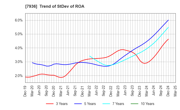 7936 ASICS Corporation: Trend of StDev of ROA