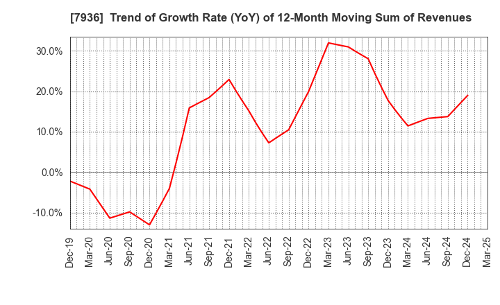 7936 ASICS Corporation: Trend of Growth Rate (YoY) of 12-Month Moving Sum of Revenues