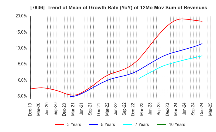 7936 ASICS Corporation: Trend of Mean of Growth Rate (YoY) of 12Mo Mov Sum of Revenues