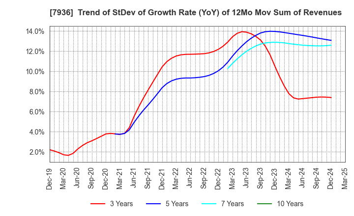 7936 ASICS Corporation: Trend of StDev of Growth Rate (YoY) of 12Mo Mov Sum of Revenues