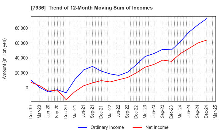 7936 ASICS Corporation: Trend of 12-Month Moving Sum of Incomes
